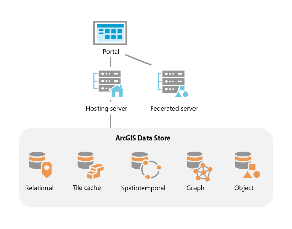 ArcGIS Data Store in an ArcGIS Enterprise deployment