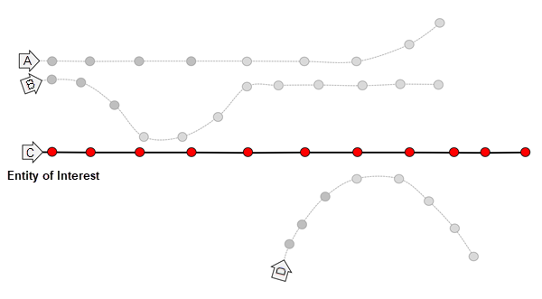 Four entities (A, B, C, and D) moving through space with the path of travel of entity C highlighted with the label Entity of interest